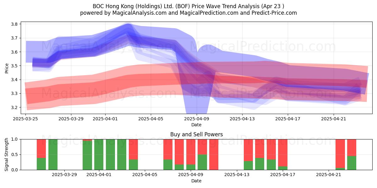  BOC Hong Kong (Holdings) Ltd. (BOF) Support and Resistance area (23 Apr) 