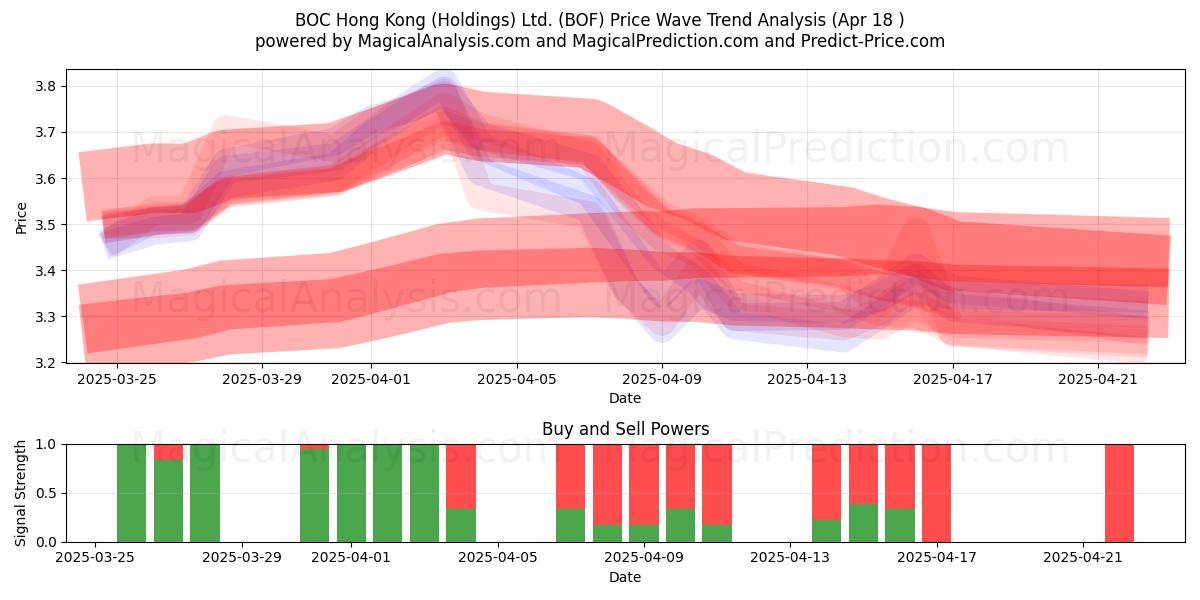  BOC Hong Kong (Holdings) Ltd. (BOF) Support and Resistance area (18 Apr) 
