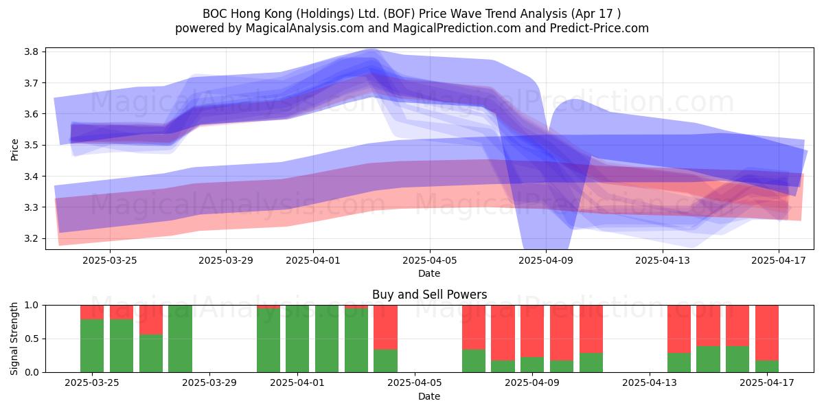  BOC Hong Kong (Holdings) Ltd. (BOF) Support and Resistance area (17 Apr) 