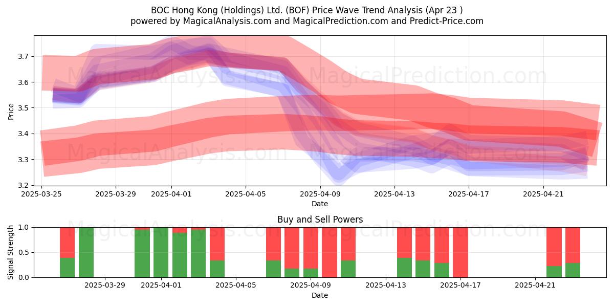  BOC Hong Kong (Holdings) Ltd. (BOF) Support and Resistance area (23 Apr) 