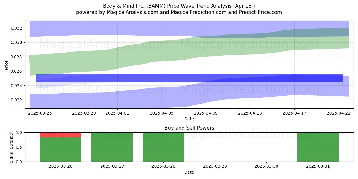  Body & Mind Inc. (BAMM) Support and Resistance area (18 Apr) 