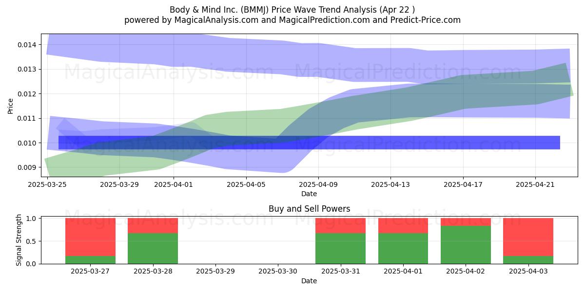  Body & Mind Inc. (BMMJ) Support and Resistance area (22 Apr) 