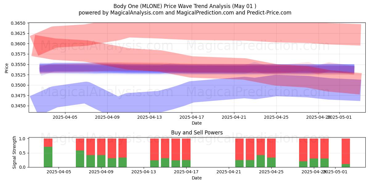 Body One (MLONE) Support and Resistance area (01 May) Body One (MLONE) Support and Resistance area (01 May)