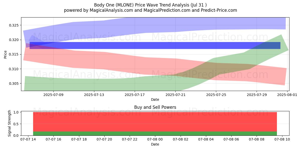  Body One (MLONE) Support and Resistance area (08 Aug) 