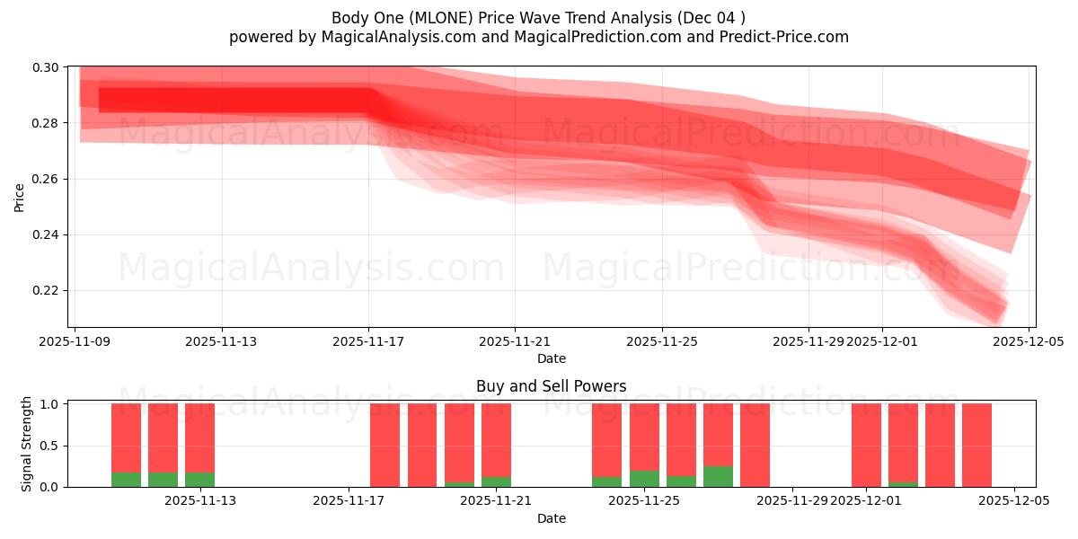  Body One (MLONE) Support and Resistance area (03 Dec) 