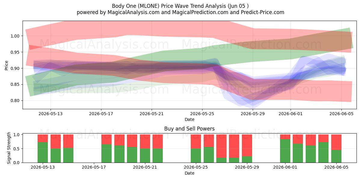  Body One (MLONE) Support and Resistance area (04 Jun) 