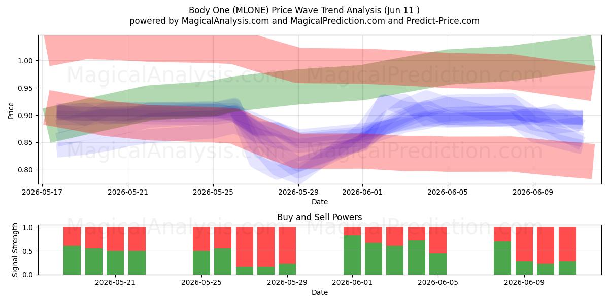  Body One (MLONE) Support and Resistance area (10 Jun) 