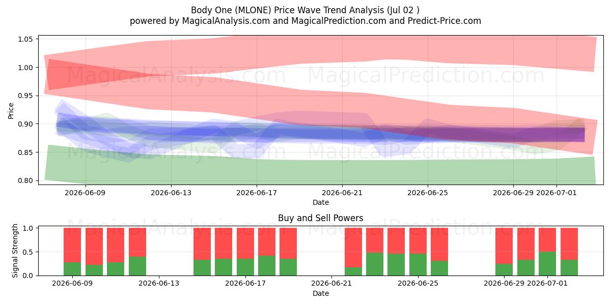  Body One (MLONE) Support and Resistance area (01 Jul) 