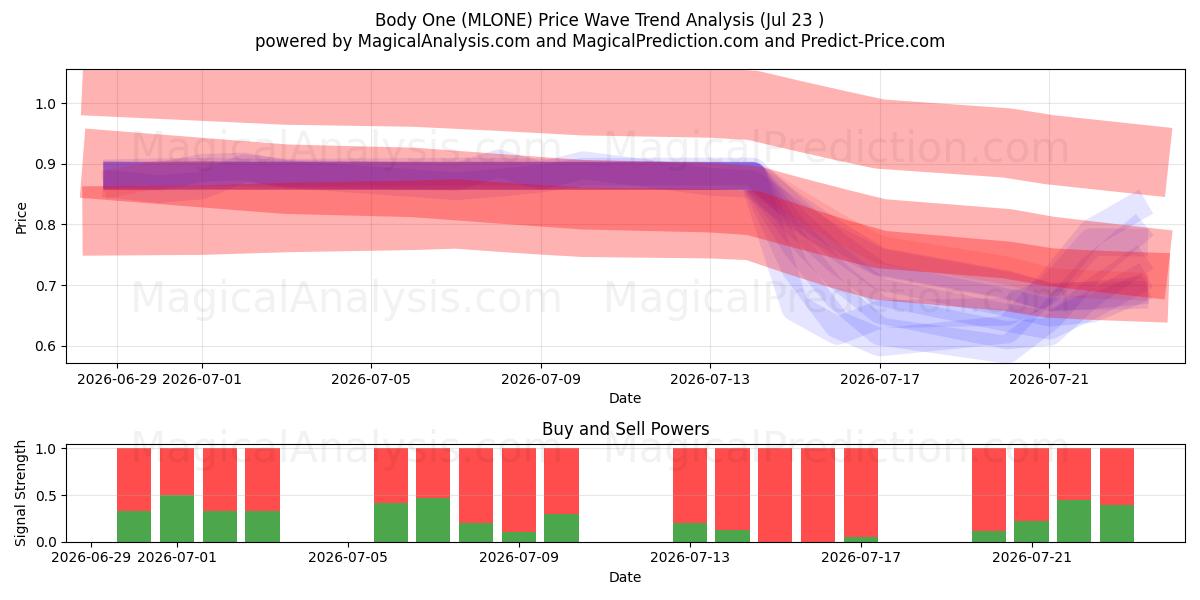  Body One (MLONE) Support and Resistance area (22 Jul) 