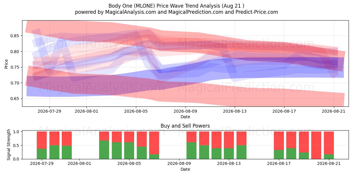  Body One (MLONE) Support and Resistance area (11 Aug) 