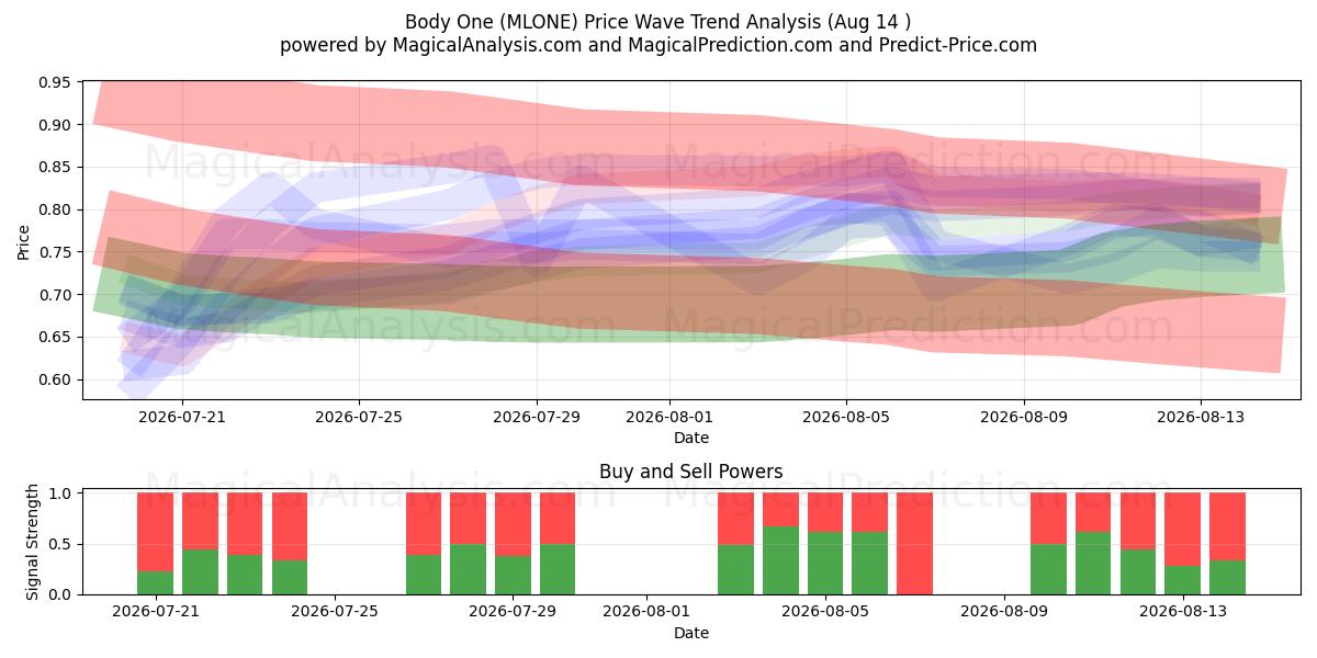  Body One (MLONE) Support and Resistance area (13 Aug) 