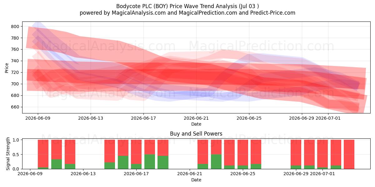  Bodycote PLC (BOY) Support and Resistance area (02 Jul) 