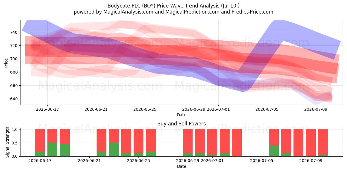  Bodycote PLC (BOY) Support and Resistance area (09 Jul) 