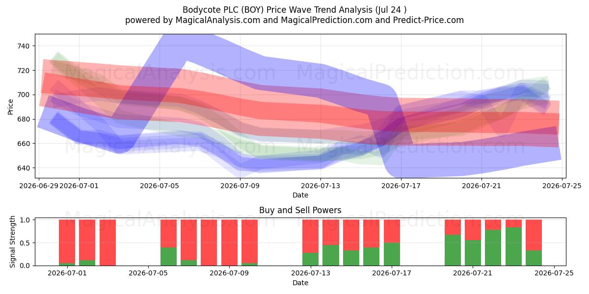  Bodycote PLC (BOY) Support and Resistance area (23 Jul) 
