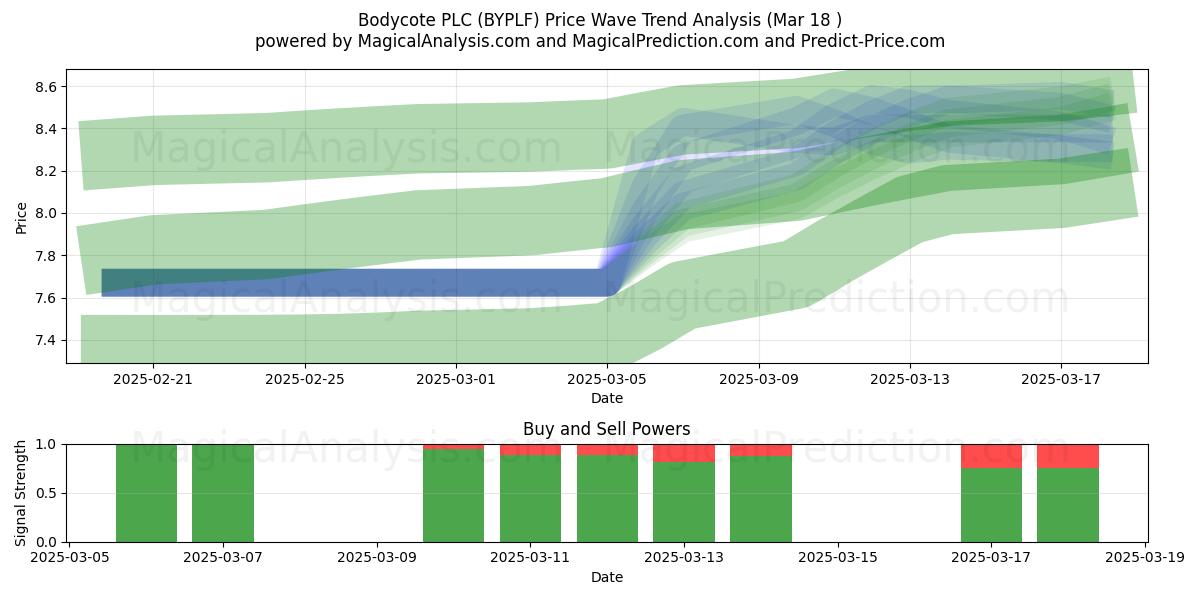  Bodycote PLC (BYPLF) Support and Resistance area (18 Mar) 