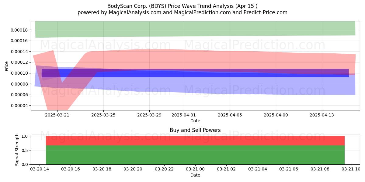  BodyScan Corp. (BDYS) Support and Resistance area (22 Apr) 