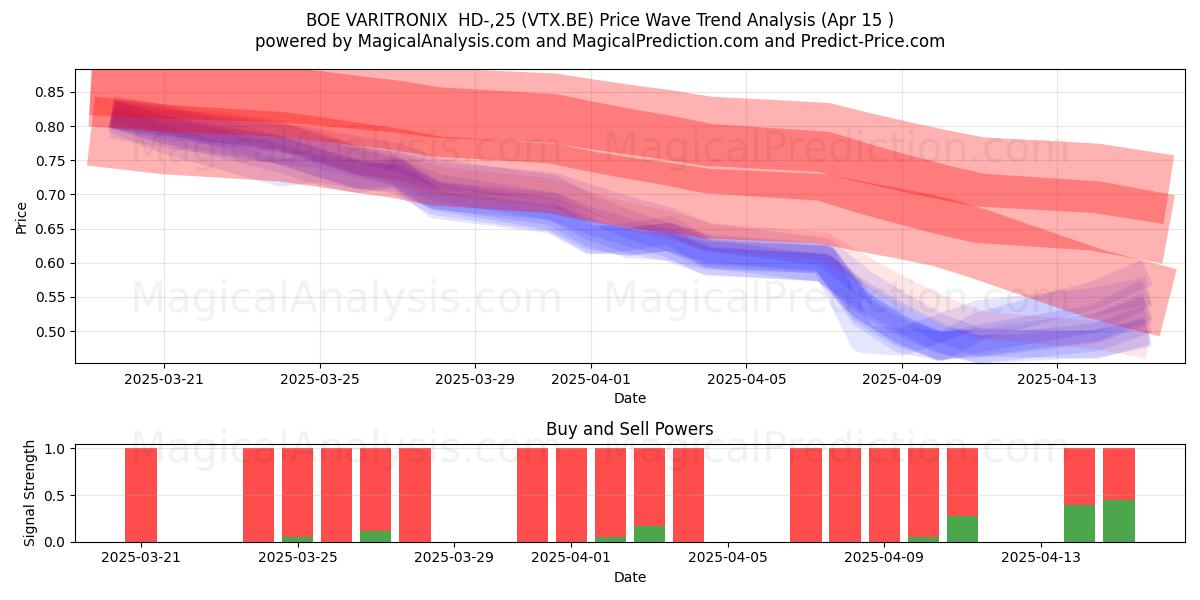  BOE VARITRONIX  HD-,25 (VTX.BE) Support and Resistance area (15 Apr) 