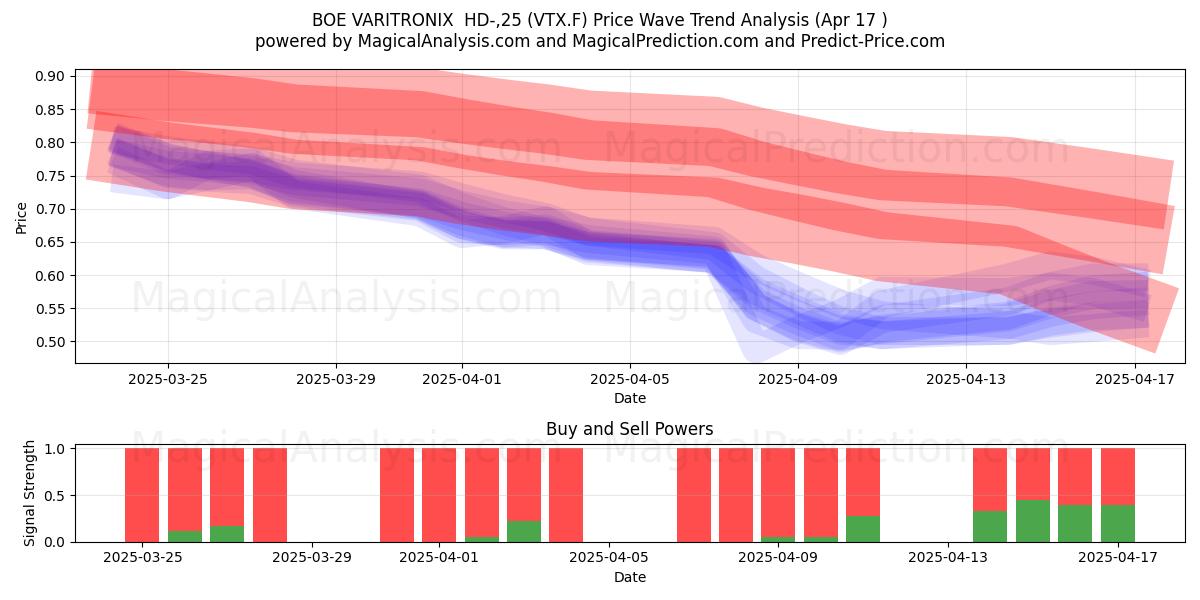  BOE VARITRONIX  HD-,25 (VTX.F) Support and Resistance area (17 Apr) 