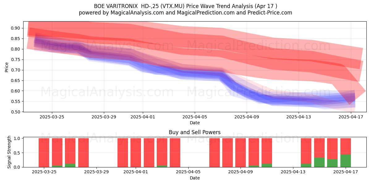  BOE VARITRONIX  HD-,25 (VTX.MU) Support and Resistance area (17 Apr) 