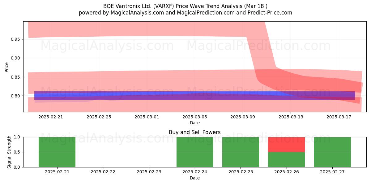  BOE Varitronix Ltd. (VARXF) Support and Resistance area (18 Mar) 
