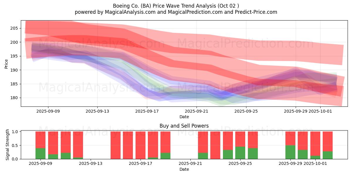  Boeing Co. (BA) Support and Resistance area (26 Sep) 