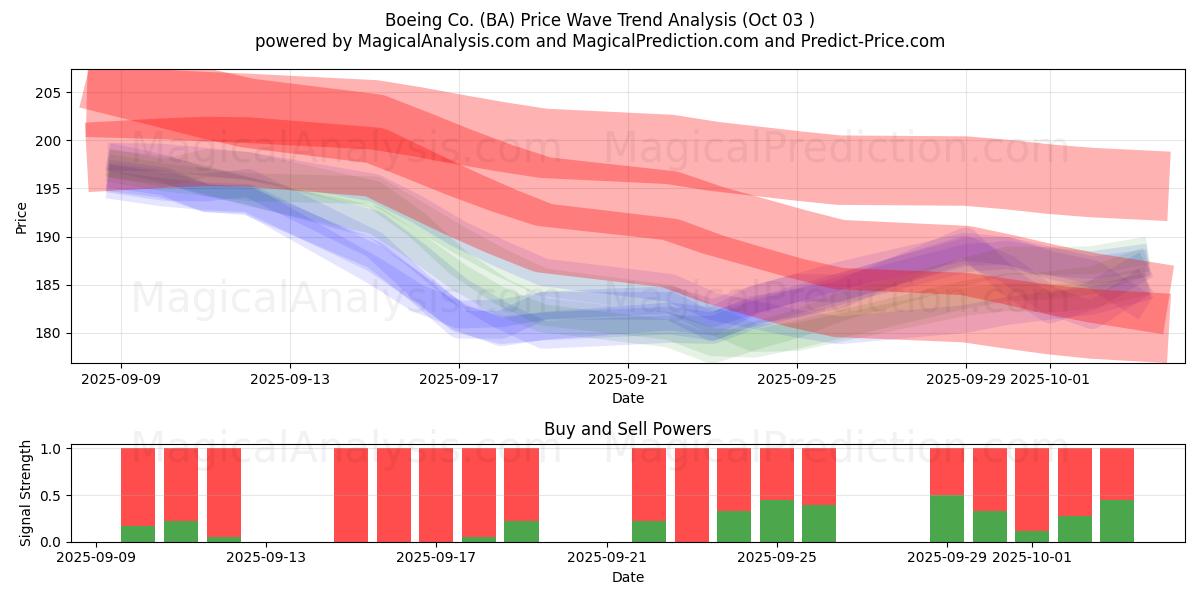  Boeing Co. (BA) Support and Resistance area (01 Oct) 