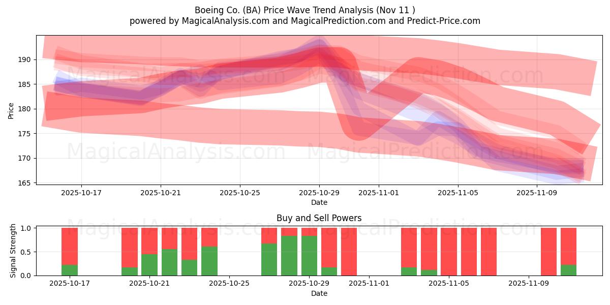  Boeing Co. (BA) Support and Resistance area (10 Nov) 