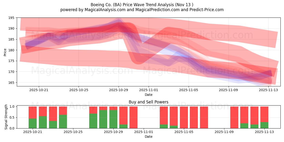  Boeing Co. (BA) Support and Resistance area (12 Nov) 