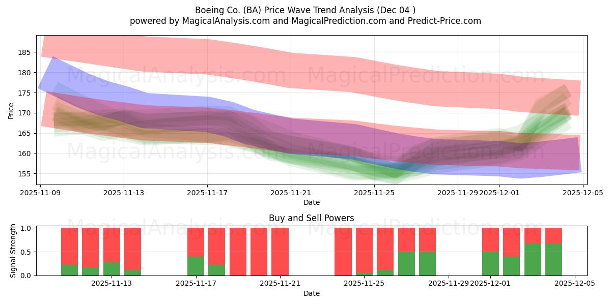  Boeing Co. (BA) Support and Resistance area (03 Dec) 
