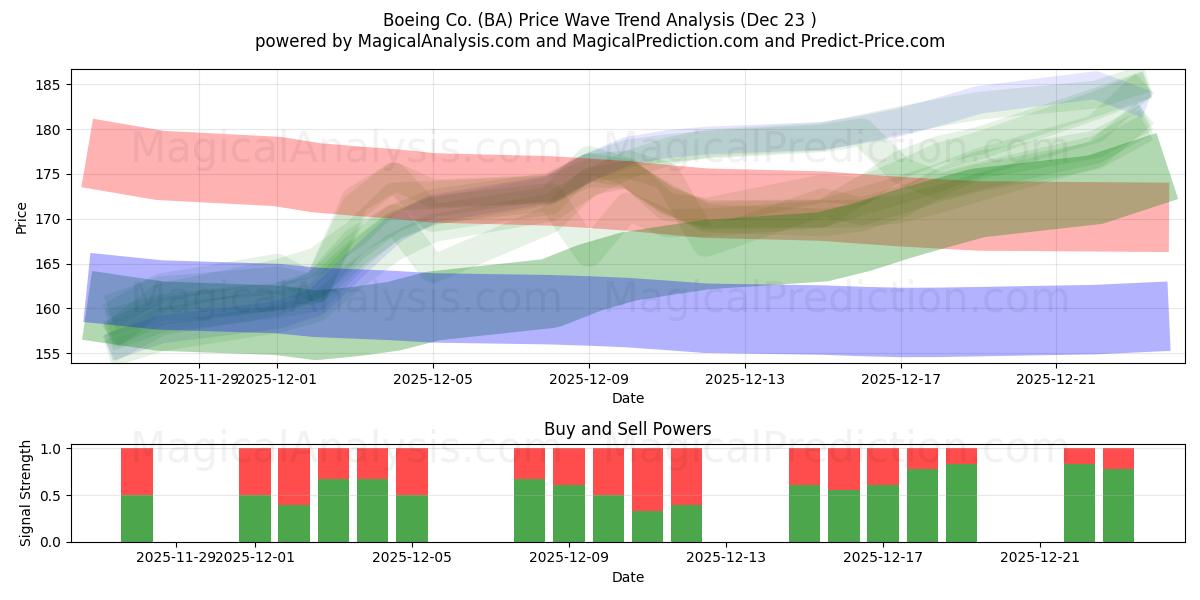  Boeing Co. (BA) Support and Resistance area (22 Dec) 