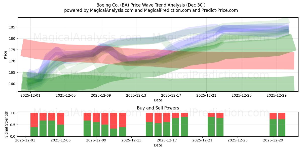  Boeing Co. (BA) Support and Resistance area (23 Dec) 