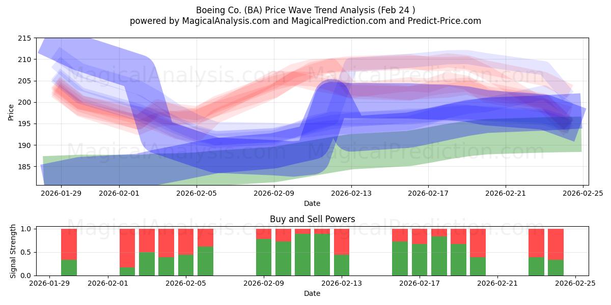  Boeing Co. (BA) Support and Resistance area (23 Feb) 