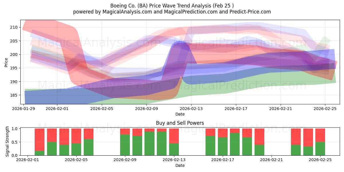  Boeing Co. (BA) Support and Resistance area (24 Feb) 