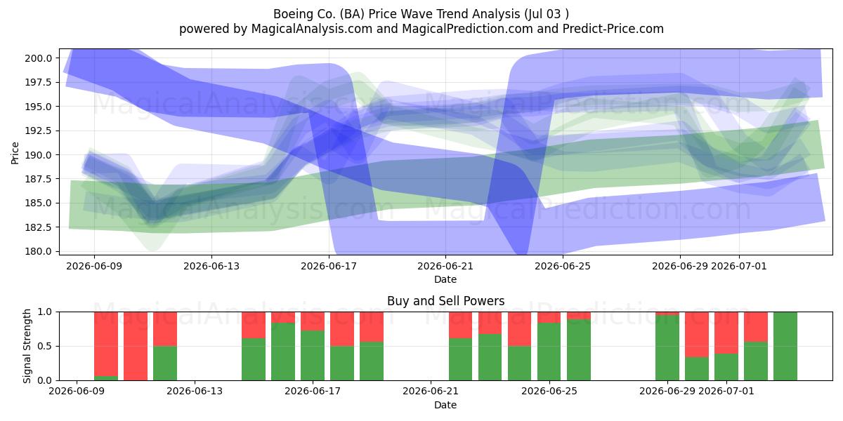  Boeing Co. (BA) Support and Resistance area (02 Jul) 