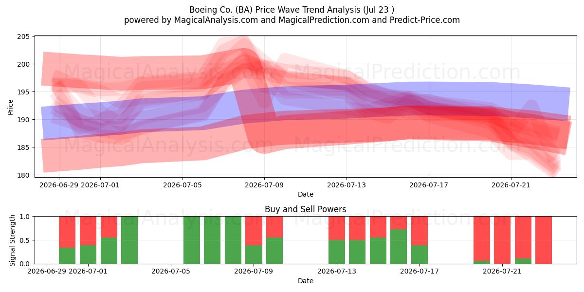  Boeing Co. (BA) Support and Resistance area (22 Jul) 
