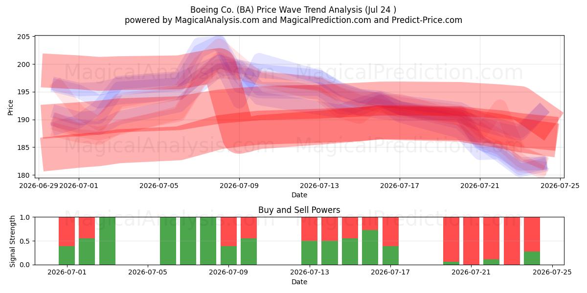  Boeing Co. (BA) Support and Resistance area (23 Jul) 