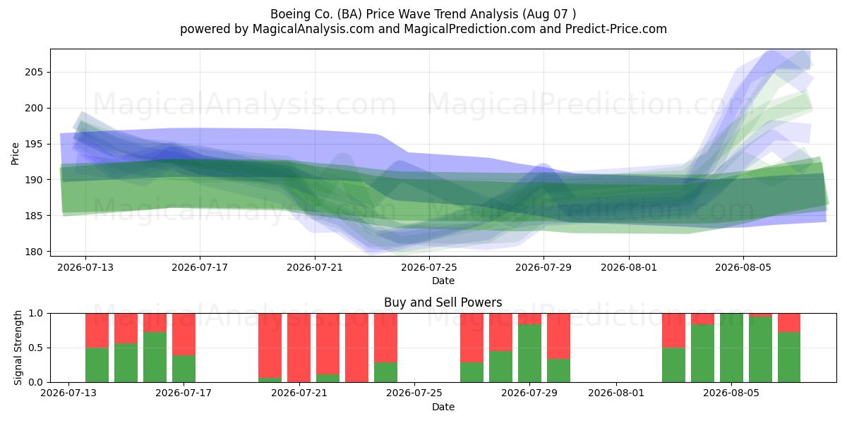  Boeing Co. (BA) Support and Resistance area (06 Aug) 