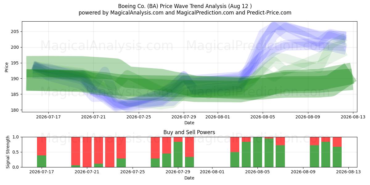  Boeing Co. (BA) Support and Resistance area (11 Aug) 