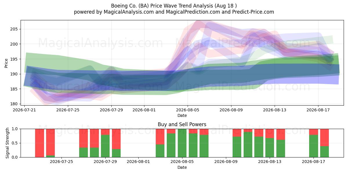  Boeing Co. (BA) Support and Resistance area (13 Aug) 