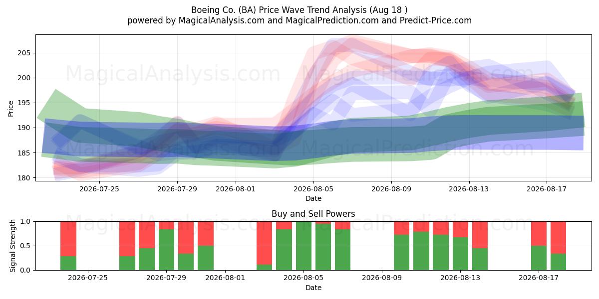  Boeing Co. (BA) Support and Resistance area (17 Aug) 