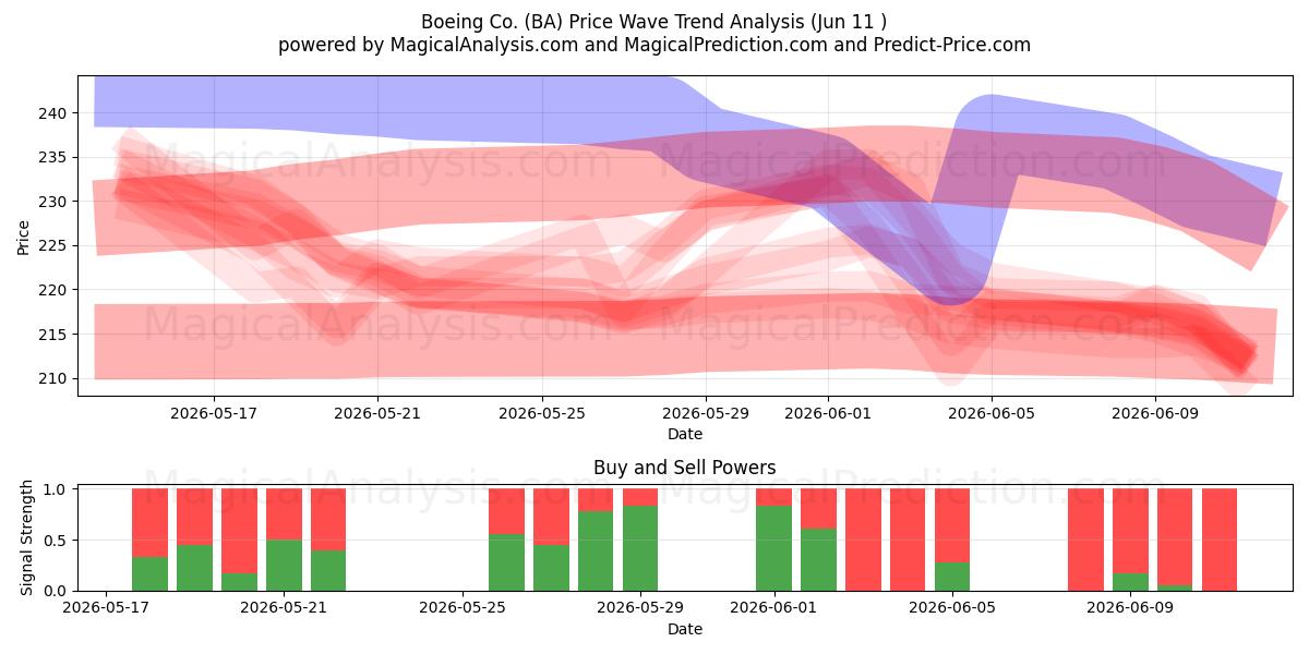  Boeing Co. (BA) Support and Resistance area (08 Jun) 