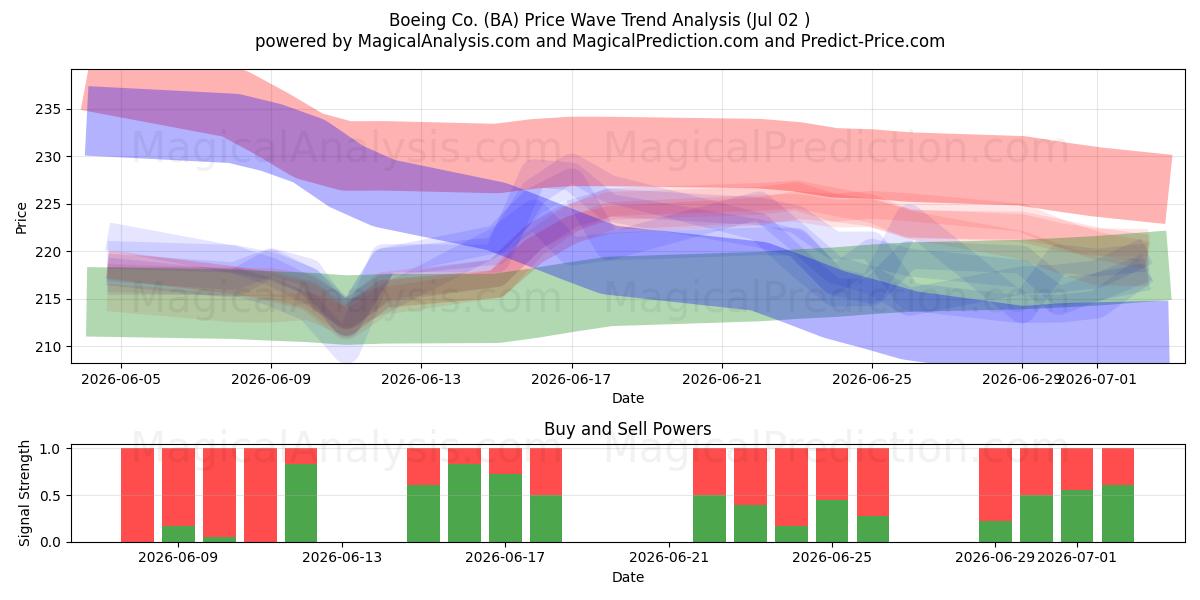  Boeing Co. (BA) Support and Resistance area (01 Jul) 