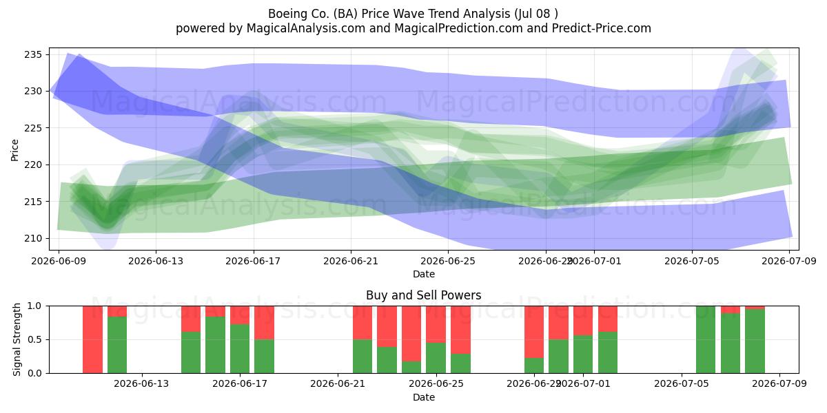 Boeing Co. (BA) Support and Resistance area (07 Jul) 