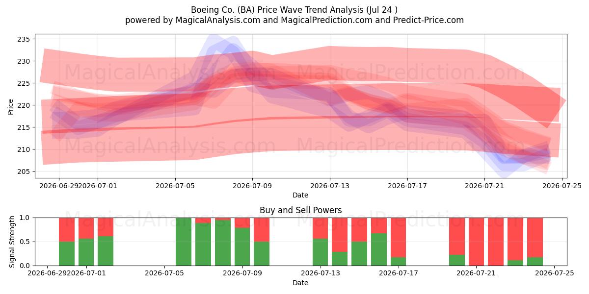  Boeing Co. (BA) Support and Resistance area (23 Jul) 