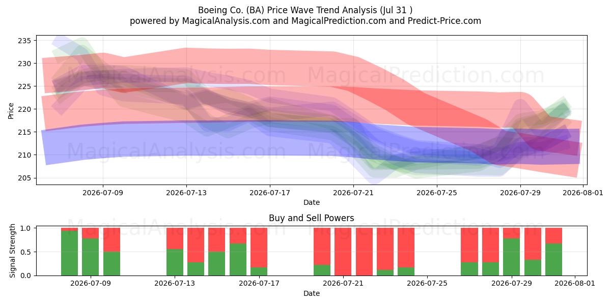  Boeing Co. (BA) Support and Resistance area (30 Jul) 