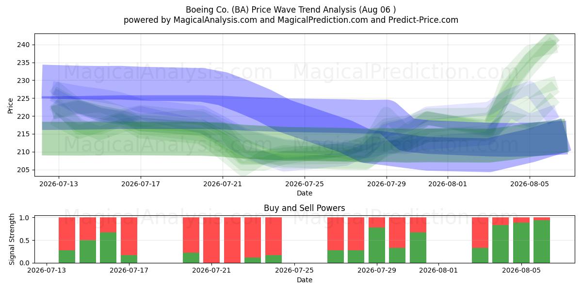  Boeing Co. (BA) Support and Resistance area (05 Aug) 