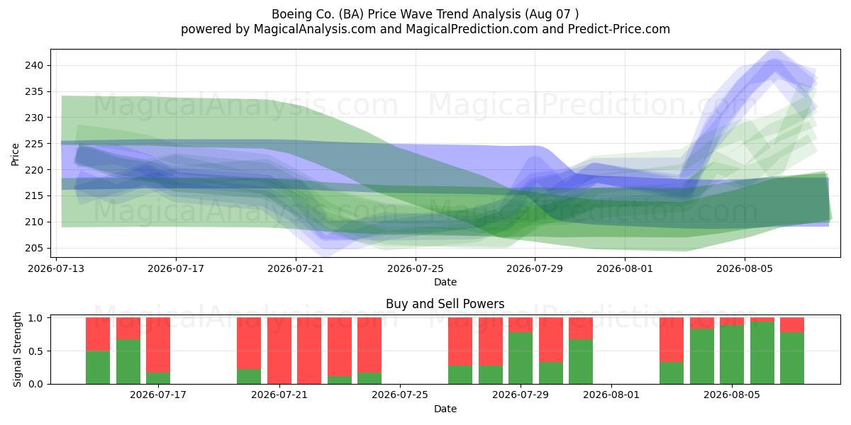  Boeing Co. (BA) Support and Resistance area (06 Aug) 