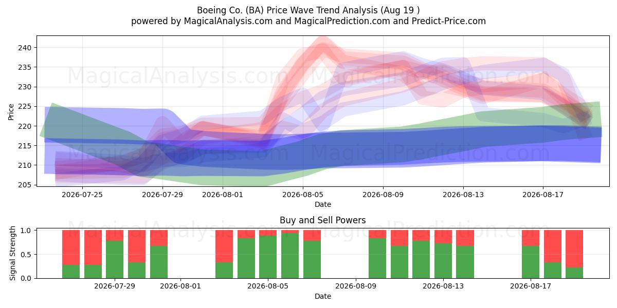  Boeing Co. (BA) Support and Resistance area (18 Aug) 