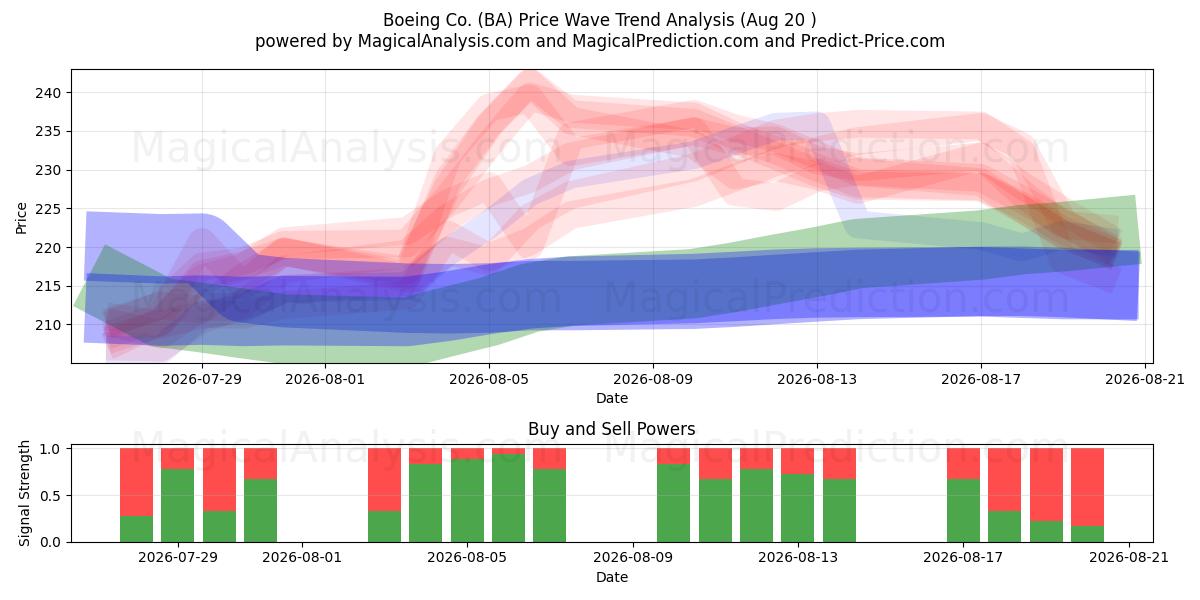  Boeing Co. (BA) Support and Resistance area (19 Aug) 