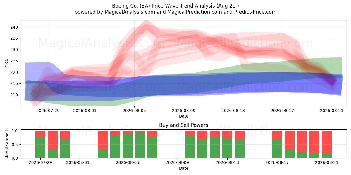  Boeing Co. (BA) Support and Resistance area (20 Aug) 
